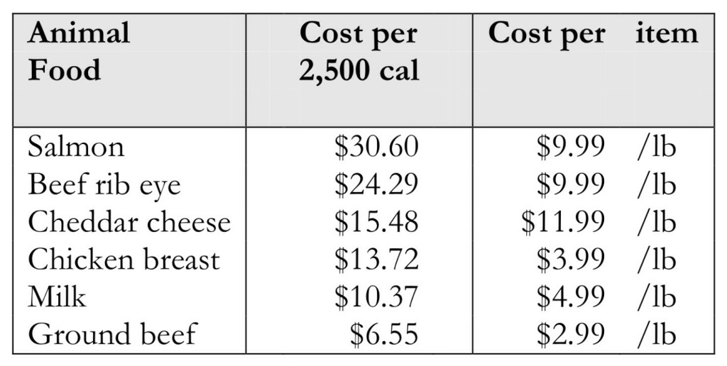 Cost per 2,500 Calories: Animal Foods