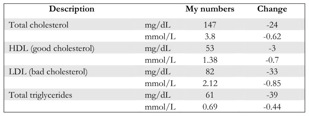 My Blood Values After the 3-Months Plant-Based Experiment