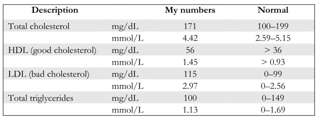 My Blood Values Before the 3-Months Plant-Based Experiment