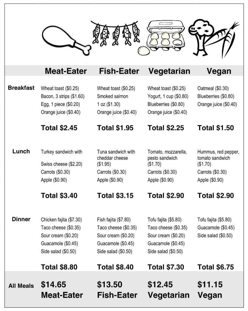 Cost Comparison: Meat-eater Fish-eater Vegetarian Vegan