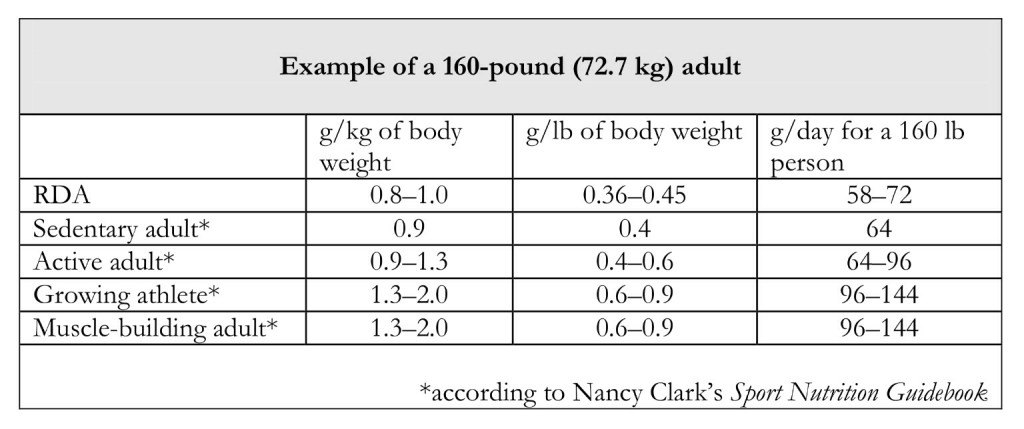 Example of Protein Requirements for a 160-lbs Adult