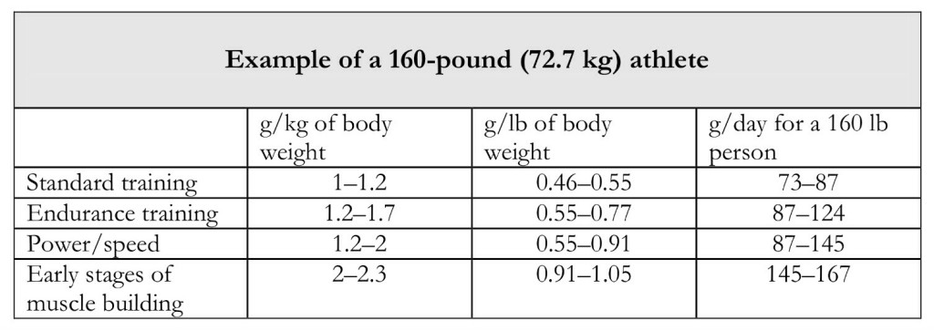 Example of Protein Requirements for a 160-lbs Athlete