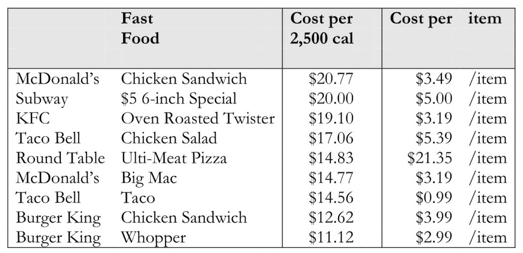 Cost per 2,500 Calories: Fast Foods