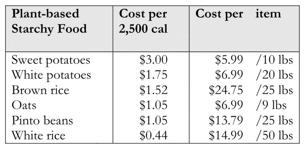 Cost per 2,500 Calories: Starchy Foods