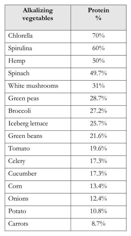 Vegan Diet Instead of Low Glycemic Index Diets